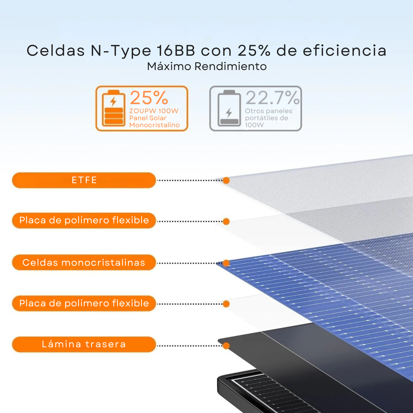 ZOUPW 180W | Panel Solar Portátil Plegable Bifacial N-Type 16BB